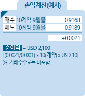 Canadian Dollar [캐나다달러] 통화선물 CME 손익계산(예시) - 매수 10계약 9월물 0.9168, 매도 10계약 9월물 0.9189 , +0.00121, 순이익 = USD 2,100 [(0.0021/0.0001)*10(계약)*USD10] ※거래수수료는 미포함