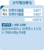 Swiss Franc [스위스프랑] 통화선물 CME 손익계산(예시) - 매수 10계약 6월물 1.02355, 매도 10계약 6월물 1.02500 , +0.00145, 순이익 = USD 1,812.5 [(0.00145/0.00005)*10(계약)*$6.25] ※거래수수료는 미포함