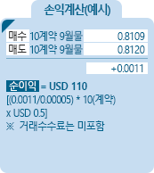 New Zealand Dollar [뉴질랜드달러] 통화선물 CME 손익계산(예시) - 매수 10계약 9월물 0.8109, 매도 10계약 9월물 0.8120 , +0.0011, 순이익 = USD 110 [(0.0011/0.0001)*10(계약)*USD 1] ※거래수수료는 미포함