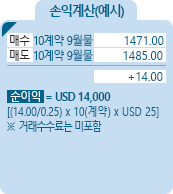 Nasdaq 100 [나스닥 100 지수] 지수선물 CME 손익계산(예시) - 매수 10계약 9월물 1471.00, 매도 10계약 9월물 1485.00, +14.00, 순이익 = USD 14,000 [(14.00/0.25)*10(계약)*USD 25] ※거래수수료는 미포함