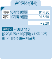 Micro S&P500 [마이크로 S&P 500 지수] 지수선물 CME 손익계산(예시) - 매수 10계약 9월물 914.30, 매도 10계약 9월물 916.50, +2.20, 순이익 = USD 5,500 [(2.20/0.10)*10(계약)*USD 25] ※거래수수료는 미포함