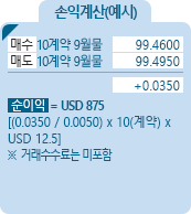 Eurodollar [유로달러] 금리선물 손익계산(예시) - 매수 10계약 9월물 99.4600, 매도 10계약 9월물 99.4950, +0.0350, 순이익 = USD 875[(0.0350/0.0050)*10(계약)*USD12.5] ※거래수수료는 미포함