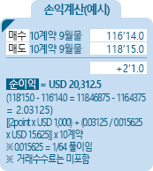 10year U.S T-Notes [미국 재무부 10년 채권] 금리선물 손익계산(예시) - 매수 10계약 9월물 116'14.0, 매도 10계약 9월물 118'15.0, +2'1.0, 순이익 = USD 20,312.5 (118'15.0-116'14.0=118.46875-116.4375=2.03125)[(2point*USD1,000)+(0.03125/0.015625*USD15.625)]*10계약 ※0.015625=1/64풀이임 ※거래수수료는 미포함