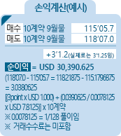 5year U.S T-Notes [미국 재무부 5년 채권] 금리선물 손익계산(예시) - 매수 10계약 9월물 115'05.7, 매도 10계약 9월물 118'07.0, +3'1.2(실제로는 3'1.25임), 순이익 = USD 30,390.625 (118'07.0-115'05.7=118.21875-115.1796875=3.0390625)[(3point*USD1,000)+(0.0390625/0.0078125*USD7.8125)]*10계약 ※0.0078125=1/128풀이임 ※거래수수료는 미포함