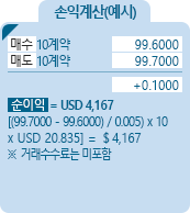 30day Federal Funds [FF] 금리선물 손익계산(예시) - 매수 10계약 99.6000, 매도 10계약 99.7000, +0.1000, 순이익 = USD 4,167 [((99.7000-99.6000)/0.005)*10*USD 20.835] = $4,167 ※거래수수료는 미포함