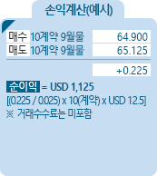 miNY Crude Oil [미니 원유] 에너지선물 손익계산(예시) - 매수 10계약 9월물 64.900, 매도 10계약 9월물 65.125, +0.225, 순이익 = USD 1,125 [(0.225/0.025)*10(계약)*USD12.5] ※거래수수료는 미포함