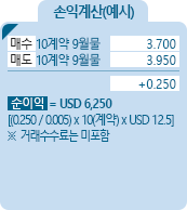 miNY Natural Gas [미니 천연가스] 에너지선물 손익계산(예시) - 매수 10계약 9월물 3.700, 매도 10계약 9월물 3.950, +0.250, 순이익 = USD 6,250 [(0.250/0.005)*10(계약)*USD12.5] ※거래수수료는 미포함