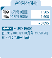 Cheese [치즈] 농/축산물선물 손익계산(예시) - 매수 10계약 9월물 1.505, 매도 10계약 9월물 1.600, +0.095, 순손익 = USD 19,000 [(0.095/0.001)*10(계약)*USD20] ※거래수수료는 미포함