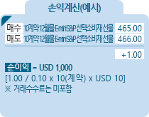 E-mini S&P Consumer Discretionary [E-mini S&P 선택소비재섹터] 섹터지수선물 손익계산(예시) - 매수 10계약 12월물 E-mini S&P 선택소비재 선물 465.00, 매도 10계약 12월물 E-mini S&P 선택소비재 선물 466.00, +1.00, 순이익 = USD 1,000 [(1.00/0.10)*10(계약)*USD 10] ※거래수수료는 미포함