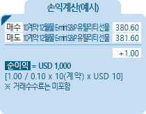 E-mini S&P Materials [E-mini S&P 소재섹터] 섹터지수선물 손익계산(예시) - 매수 10계약 12월물 E-mini S&P 소재 선물 380.60, 매도 10계약 12월물 E-mini S&P 소재 선물 381.60, +1.00, 순이익 = USD 1,000 [(1.00/0.10)*10(계약)*USD 10] ※거래수수료는 미포함