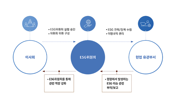 ESG 위원회 운영구조