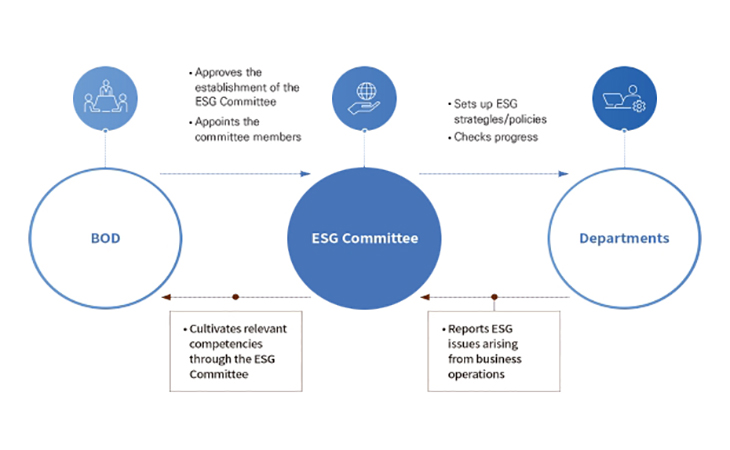 Operational Process