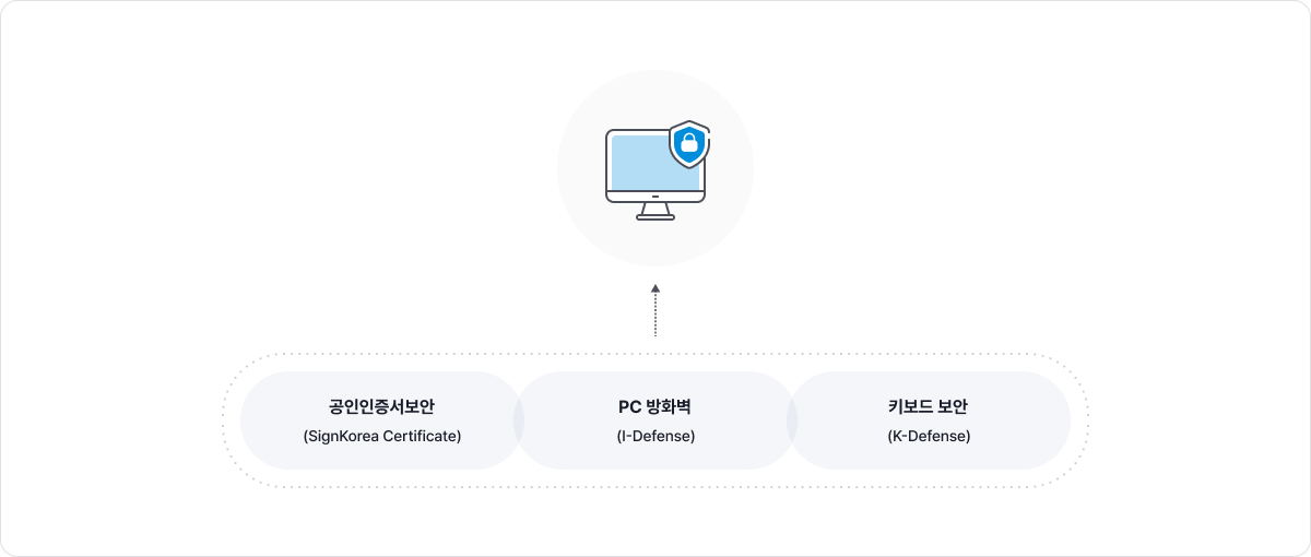 보안 프로그램 - 공인인증서보안(Singkorea certificate), PC 방어벽(I-Defense), 키보드 보안(K-Defense)