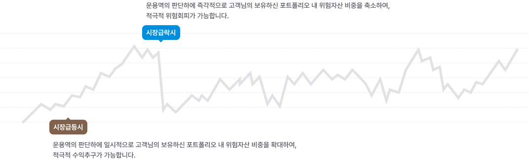 시장급락시- 운용역의 판단하에 즉각적으로 고객님의 보유하신 포트폴리오 내 위험자산 비중을 축소하여, 적극적 위험회피가 가능합니다.
                시장급등시- 운용역의 판단하에 일시적으로 고객님의 보유하신 포트폴리오 내 위험자산 비중을 확대하여, 적극적 수익추구가 가능합니다