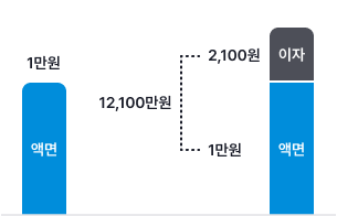 예를들어, 표면이율 10%에 만기 2년이며 연 복리채의 경우는 액면가 1만원인 채권을 살 경우 1년째에 1만원 채권과 이자 1000원을 더한 금액인 11000원을 다시 투자하여 만기 2년째에
								액면가 1만원과 함께 2년치 이자 2000원과 1000원의 1년 이자인 100원이 더해져 2100원을 추가로 지급하게 됩니다.