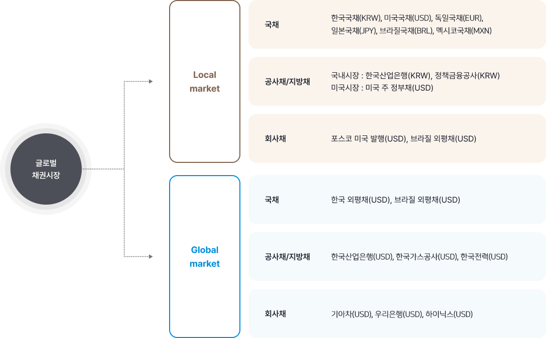 해외채권의 분류