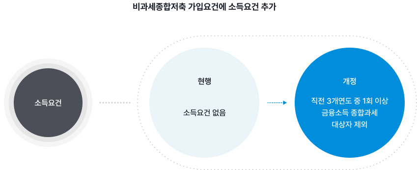 비과세종합저축 가입요건에 소득요건 추가, 현행은 소득요건이 없으나, 개정되는 내용으로는 직전 3개년도 중 1회 이상 금융소득 종합과세 대상자 제외