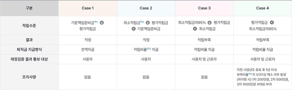 재정검증 결과에 따른 사후조치 표