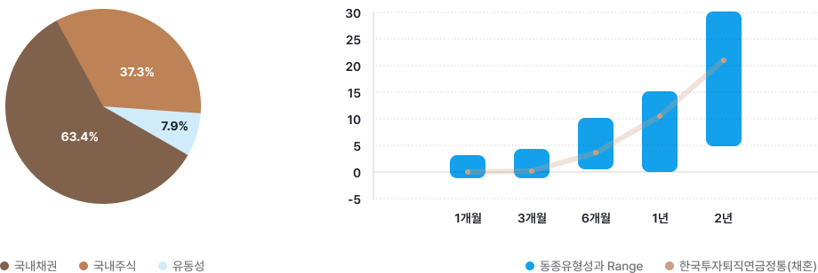 펀드의 자산구성은 유동성 7.9%, 국내주식 37.3%, 국내채권 63.4%로 구성됩니다.