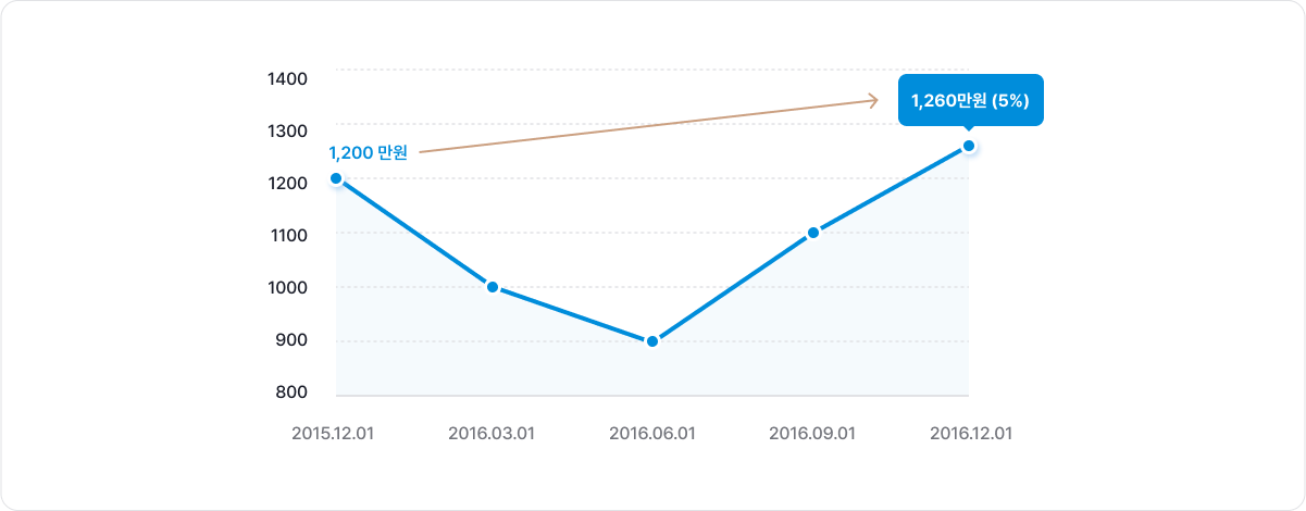 연초에 입금된 1,200만원을 한번에 투자한 경우를 설명 이미지 - 일시금 투자한 경우 5% 수익 발생