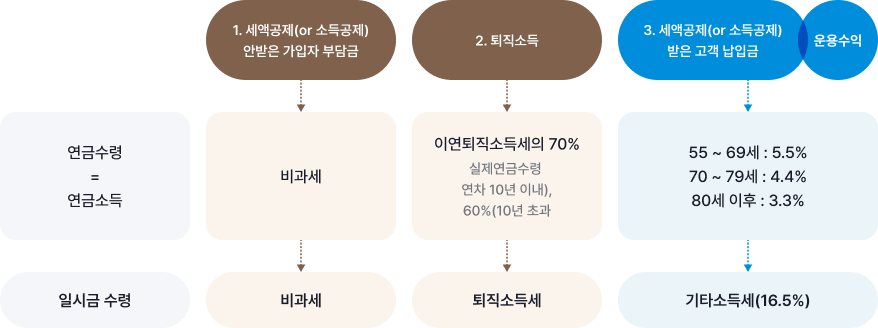 수령단계(Tax)※ 인출순서 : 연금수령=연금소득 – 일시금 수령, ①소득공제(or 세액공제) 안받은 고객 납입금 - 비과세 → 비과세   소득공제 (or 세액공제) 안받은 고객 납입금-> 비과세-> 비과세 ②퇴직소득 - 이연퇴직소득세액의 70%(실제연금수령 연차10년 이내) ,60%(10년 초과) -> 퇴직소득세 ③ 소득공제(or 세액공제) 받은 고객납입금과 운용수익 - 55~69세 : 5.5%, 70~79세 : 4.4%, 80세 이후 : 3.3% → 기타소득세(16.5%)