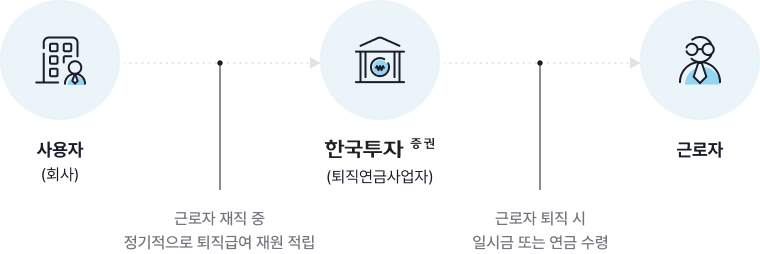 사용자(회사)는 한국투자증권(퇴직연금사업자)에 근로자 재직중 정기적으로 퇴직급여 재원적립하여 근로자 퇴직시 일시금 또는 연금 수령을 근로자에게 지급한다.