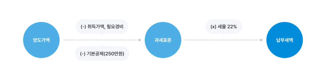 양도소득세 계산식 - 양도가액 (-)취득가액,필요경비 (-)기본공제(250만원) → 과세표준 (*)세율22% → 납부세액