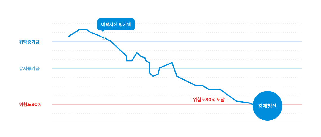 예탁자산 평가액이 위탁증거금에서 유지증거금을 지나 위험도80%도달 후 강제청산