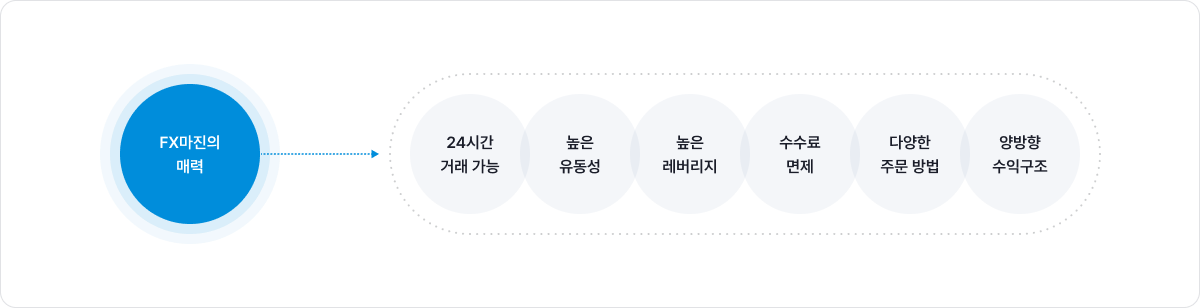 FX마진의 매력은 24시간 거래가능, 높은 유동성, 높은 레버리지, 수수료 면제, 다양한 주문방법, 양방향 수익구조