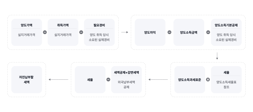 해외주식을 매매한 경우 양도소득세 계산식 -
									양도가액(실지거래가격) (-) 취득가액(실지거래가격) (-) 필요경비(양도 취득 당시 소요된 실제경비) →
									양도차익 (-) 양도소득금액 (-) 양도소득기본공제(양도 취득 당시 소요된 실제경비) →
									양도소득과세표준 (*) 세율(양도소득세율표 참조) → 세율 (*) 세액공제+감명세액(외국납부세액공제) →
									자진납부할 세액