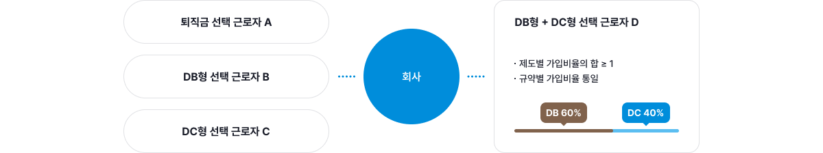 회사에서 선택할 수 있는 퇴직연금제도 선택방식 안내 하단참조 