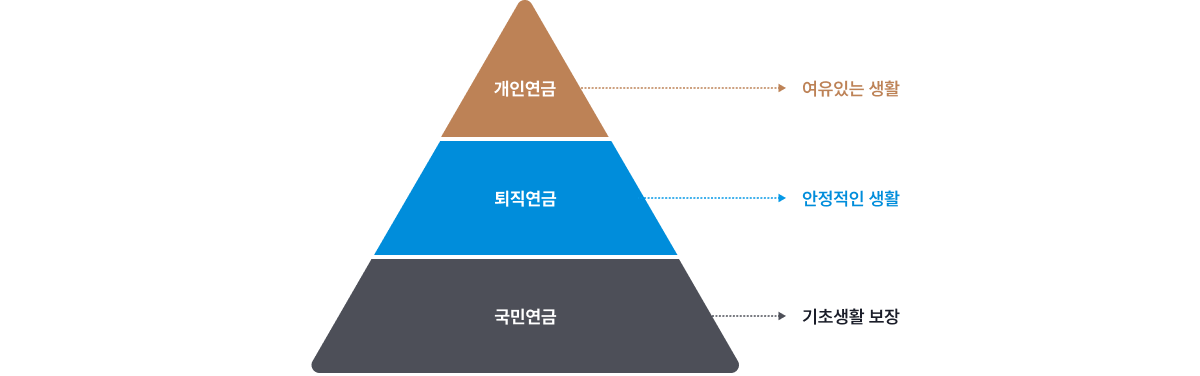 개인연금 : 여유있는 생활, 퇴직연금 : 안정적인 생활, 국민연금 : 기초생활 보장