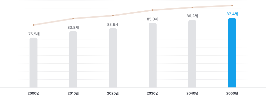 2000년 : 76.0세, 2010년 : 80.2세, 2020년 : 83.5세, 2030년 : 85.7세, 2040년 : 87.4세, 2050년 : 88.9세