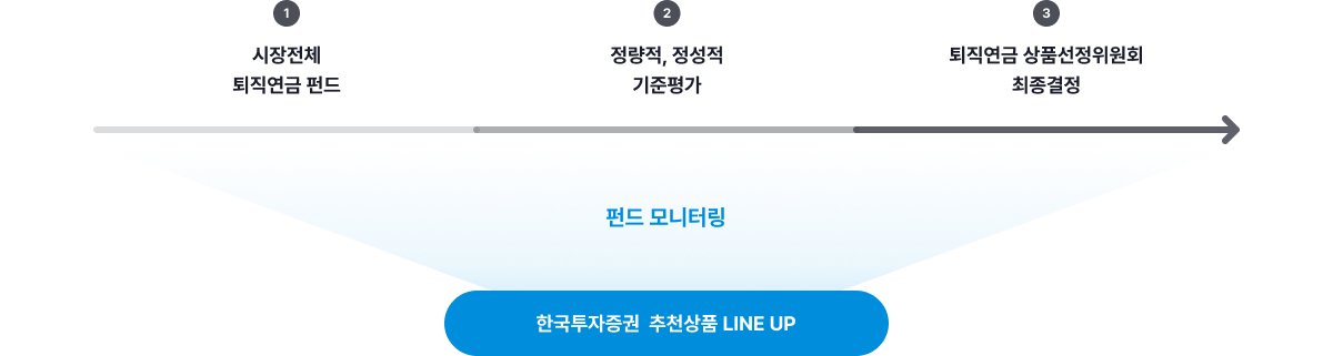 1단계.시장전체 퇴직연금 펀드, 2단계.정량적,정성적 기준평가, 3단계.퇴직연금 상품선정위원회 최종결정 ->펀드 모니터링 -> 한국투자증권 추천상품 LINE UP