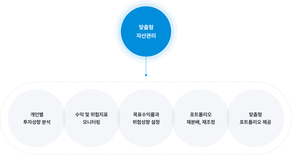 맞춤형 자산관리 : 개인별 투자성향 분석,수익 및 위험지표 모니터링,목표수익률과 위험성향 설정, 포트폴리오 재분배, 재조정, 맞춤형 포트폴리오 제공 