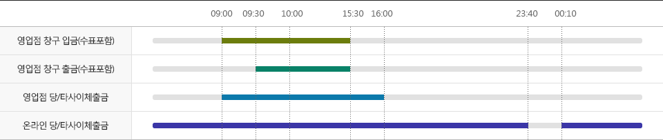 영업점 창구 입금(수표포함) : 08:00 ~ 16:00 영업점 창구 출금(수표포함) : 09:30 ~ 16:00 영업점 당/타사이체출금 : 08:00 ~ 16:30 온라인 당/타사이체출금 : 24시간(23:40 ~ 익일 00:10 제외)